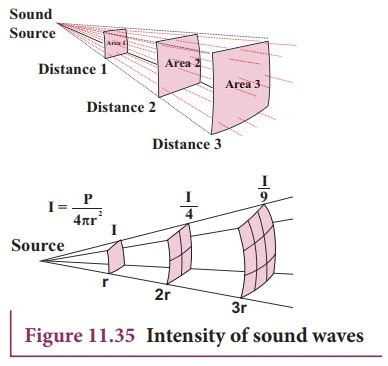 Intensity and Loudness of sound - Solved Example Problems | Physics