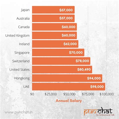 Architect Salaries Top Paying Countries — Punchat