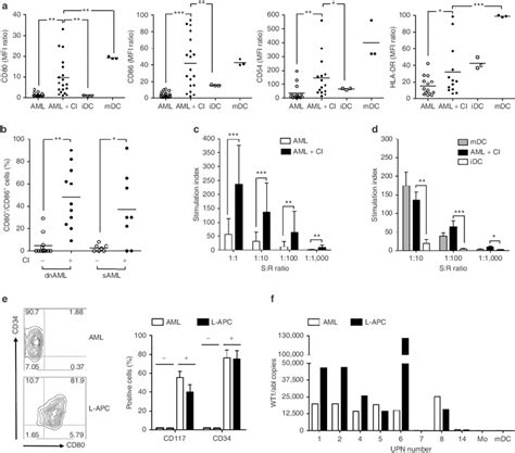 Conversion Of Leukemic Cells Into Leukemic Antigen Presenting Cells