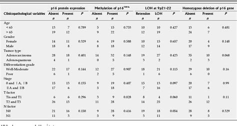 Table 2 From Two Distinct Pathways Of P16 Gene Inactivation In