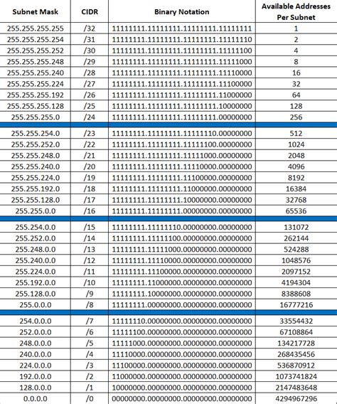 Subnet Mask Table Excel Independentnored