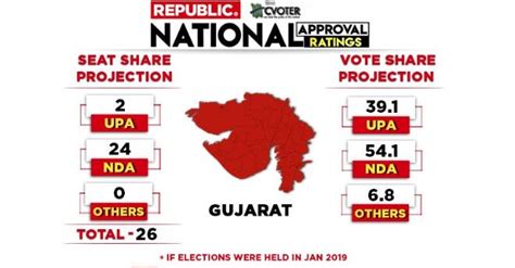 C Voter Republic National Approval Rating Bjp 24 Opposition 02 Seats