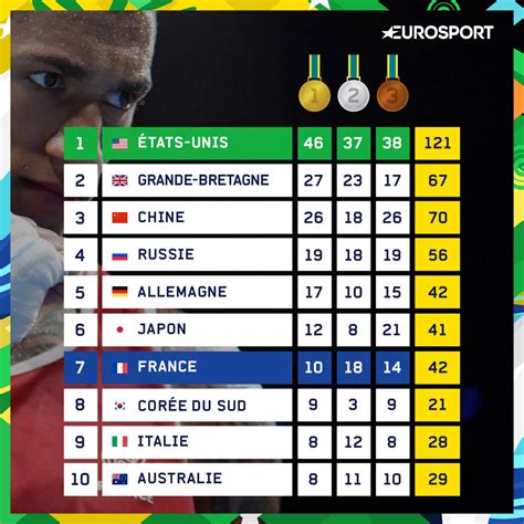 Championnes olympiques, les handballeuses offrent à la france sa 10e médaille d'or. Rio 2016 : Le retour de l'hyperpuissance américaine - Rio ...