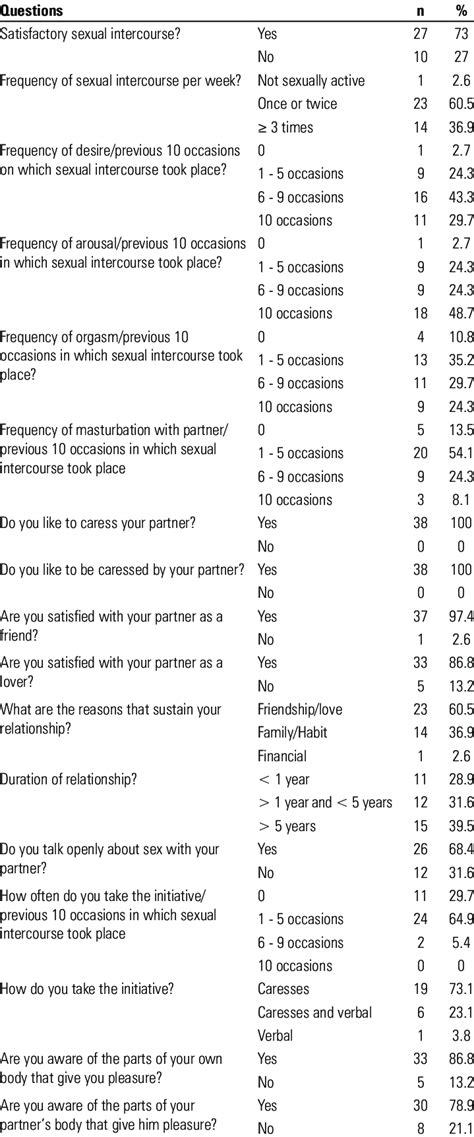 variables of sexual behavior related to activities involving a partner download table