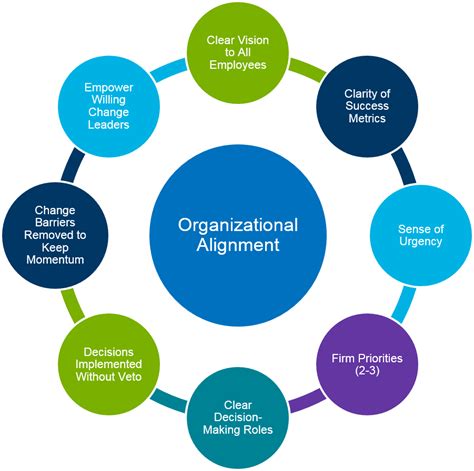 Leading Change Through Strong Organizational Alignment