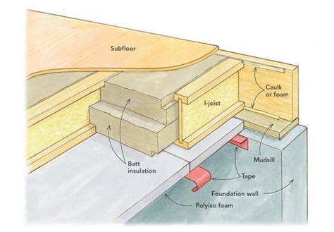 Having a crawl space under your house can make your home colder in the winter than a house built on a concrete slab. Upgrading Crawlspace Insulation | Crawlspace, Building a ...