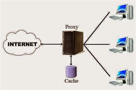 4everproxy is a free and secure web proxy. Pengertian, Cara Kerja dan Konfigurasi Proxy | JARINGAN ...