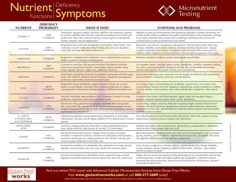 Micronutrient Deficiency Symptoms Chart Nutrienkarbo