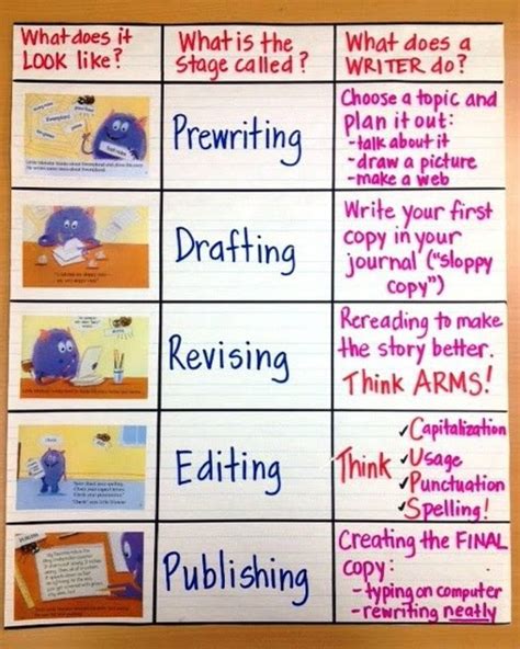 Why Writers Write Anchor Chart