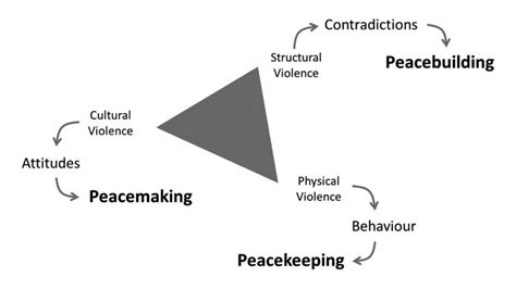 Three Approaches To Peace Galtung 1976 Download Scientific Diagram