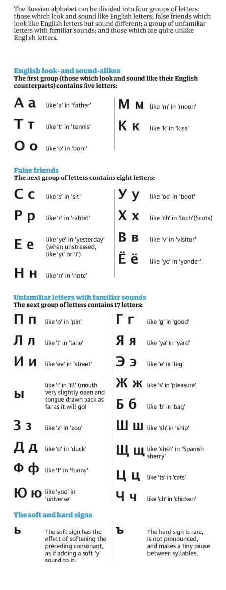 Russian Cyrillic Alphabet Sounds Letter