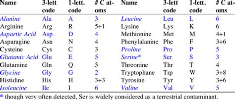 The protein α amino acids names letter and letter codes and Download Table