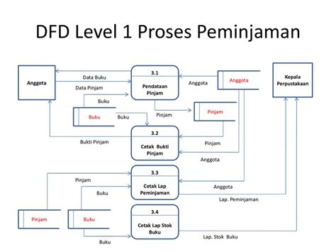 Data Flow Diagram Peminjaman Buku Perpustakaan