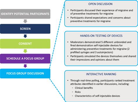 Overall Study Design And Format Of The Focus Group Discussions