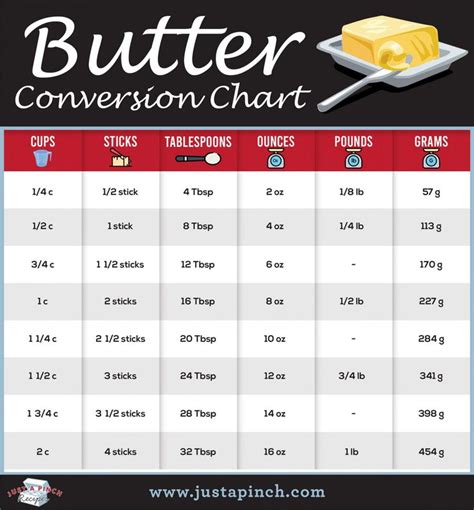 Here's what oil i have found works the best. Butter Conversion Chart | Just A Pinch Recipes in 2020 ...