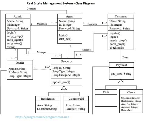 Real Estate Management System Class Diagram Download Project Diagram