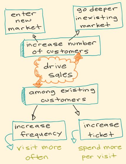 How To Drive Sales The Basics Idea Sandbox