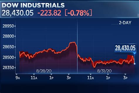 stock market today dow closes more than 200 points lower but still notches best august since 1984