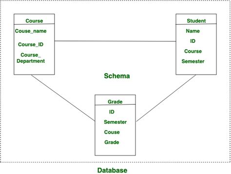 Difference Between Schema And Database Geeksforgeeks