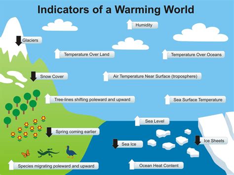 By the author of the skeptical environmentalist: Warming Indicators