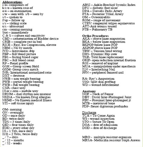 Abc For Medical Students Common Abbreviations In Medical