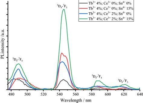 Pl Spectra Of Silica Thin Films Co Doped With Different Dopants Under