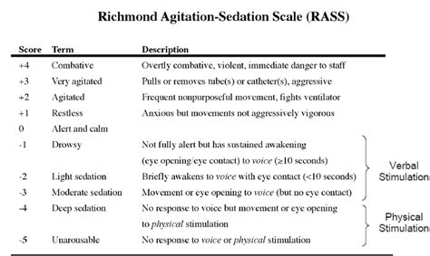 Rass Score Richmond Agitation Sedation Scale Icu Sedation Scales Rass