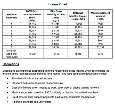 You won't lose any food stamps that are left over at the end of the month. food stamp income chart louisiana | Nalnol