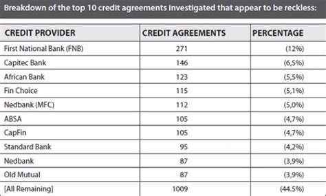 Minimum opening deposit of r1 000. Nearly half of SA's debt from top creditors 'appears ...