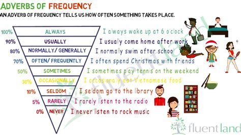 Read on to find out our top tips and examples! Adverbs of Frequency: List of Adverbs of Frequency with Useful Examples - Fluent Land | English ...
