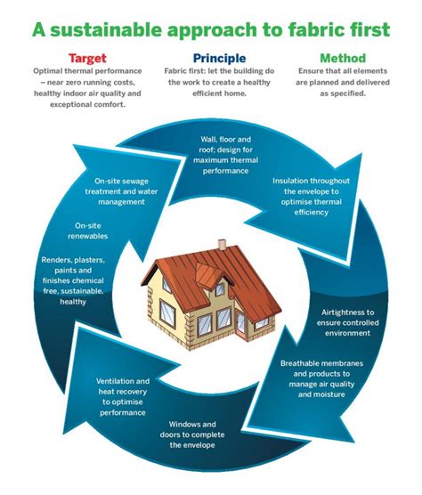 What Are The 5 Basic Principles Of Green Building Design Design Talk