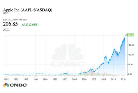Get the latest apple stock price and detailed information including aapl news, historical charts and realtime prices. If you invested $1,000 in Apple 10 years ago you'd have ...