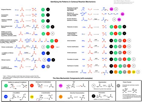 Organic Chemistry Reactions Cheat Sheet