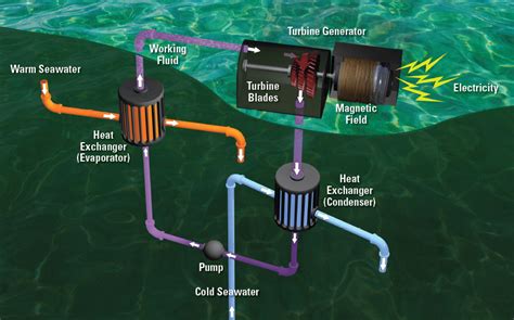 Ocean Thermal Energy Conversion Otec Mechanicalxxblogspotcom