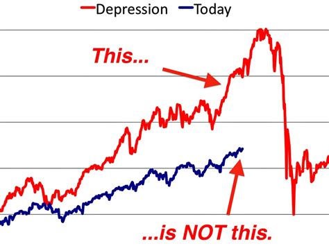 Today the buffett indicator is roughly the same distance above its historical average as it was during the.com bubble, but interest rates are at an all time low, near 1%. Andrew Wilkinson Debunks Chart - Business Insider