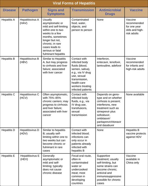 Viral Infections Of The Gastrointestinal Tract · Microbiology