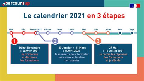 Parcoursup 2021 Les Nouvelles Mesures Et Le Calendrier Jobirl