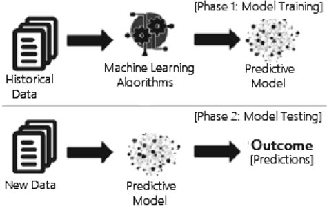A General Structure Of A Machine Learning Based Predictive Model