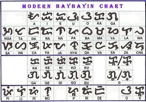 Modern Baybayin Chart Baybayin Filipino Tattoos Filipino Words