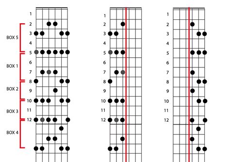 Blues Guitar Lessons A Way To Practice The Pentatonic