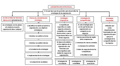 Mapa Conceptual De La Administración Estratégica Mapas Conceptuales