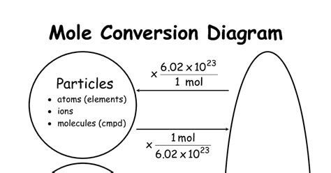 Chemistry Mysteries Mole Conversions