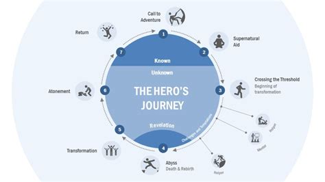 12 Step Guide To The Heros Journey Slidemodel