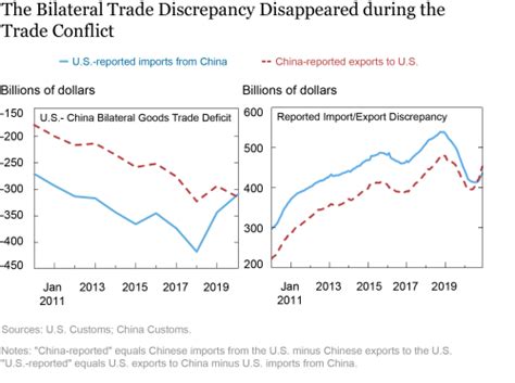 What Happened To The Us Deficit With China During The Us China