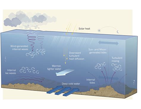 GLOBAL INTERNAL WAVES AND MIXING MULTISCALE OCEAN DYNAMICS