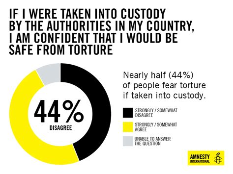 Introducing Amnestys New Global Campaign Against Torture