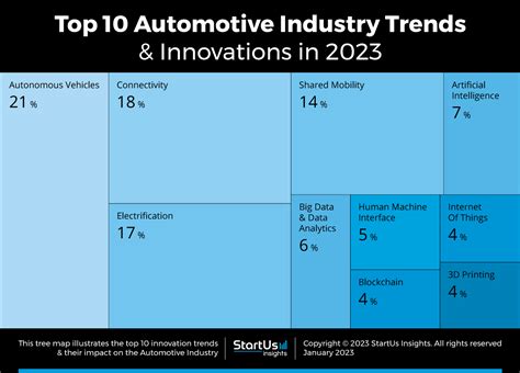 Top 10 Automotive Industry Trends And Innovations 2023 Startus Insights