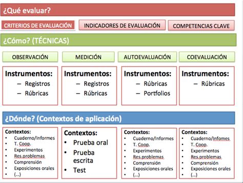 Técnicas E Instrumentos De Evaluación Diferencias Artículo