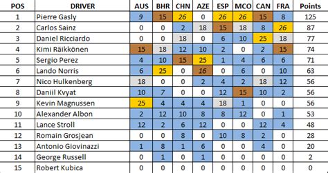 Updated driver and constructor points standings for the 2021 formula 1 world championship season Current F1 Standings