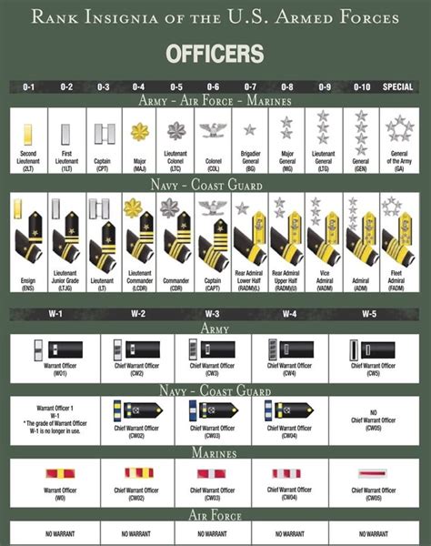 Rank Structure And Insignia Of Military Officers All Branches Of Us